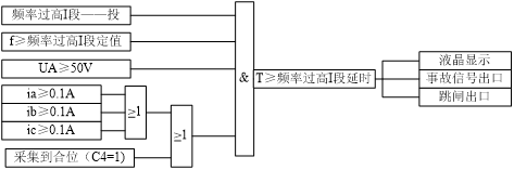 9305防孤島保護裝置頻率保護I段